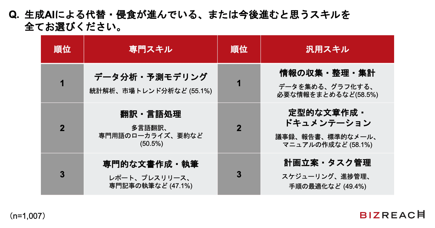 Q.あなたが、AIによる代替・侵食が進んでいる、または今後進むと思う「スキル」を全てお選びください。（複数回答）