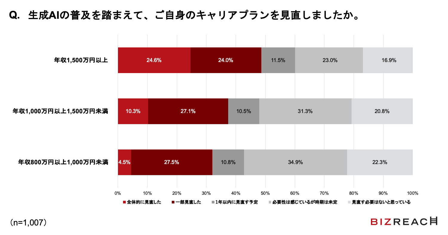 Q. 生成AIの普及を踏まえて、ご自身のキャリアプランを見直しましたか。