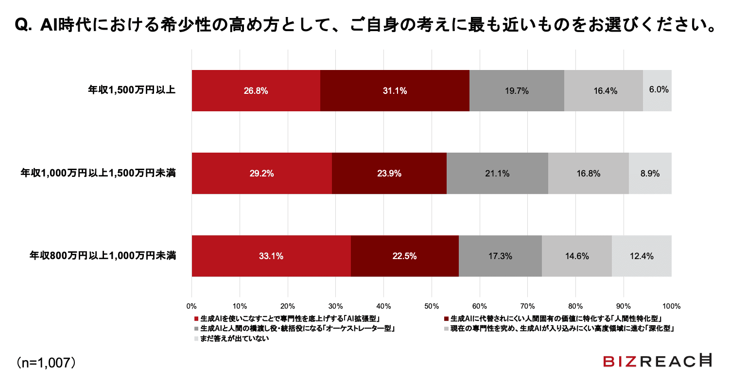 Q. AI時代における希少性の作り方として、ご自身の考えに最も近いものをお選びください。